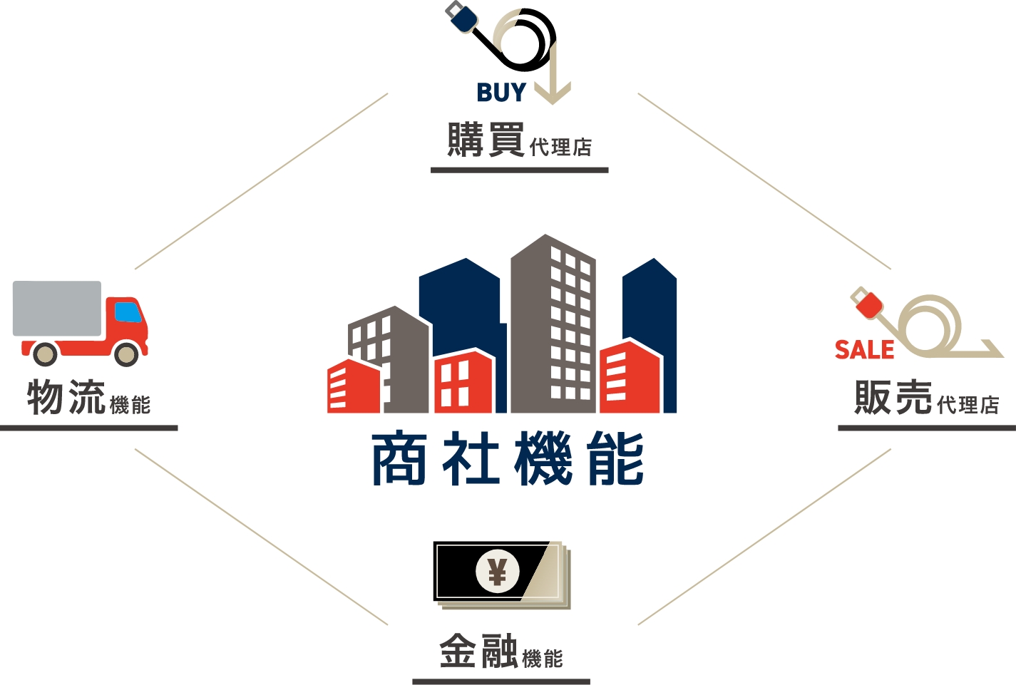 商社機能